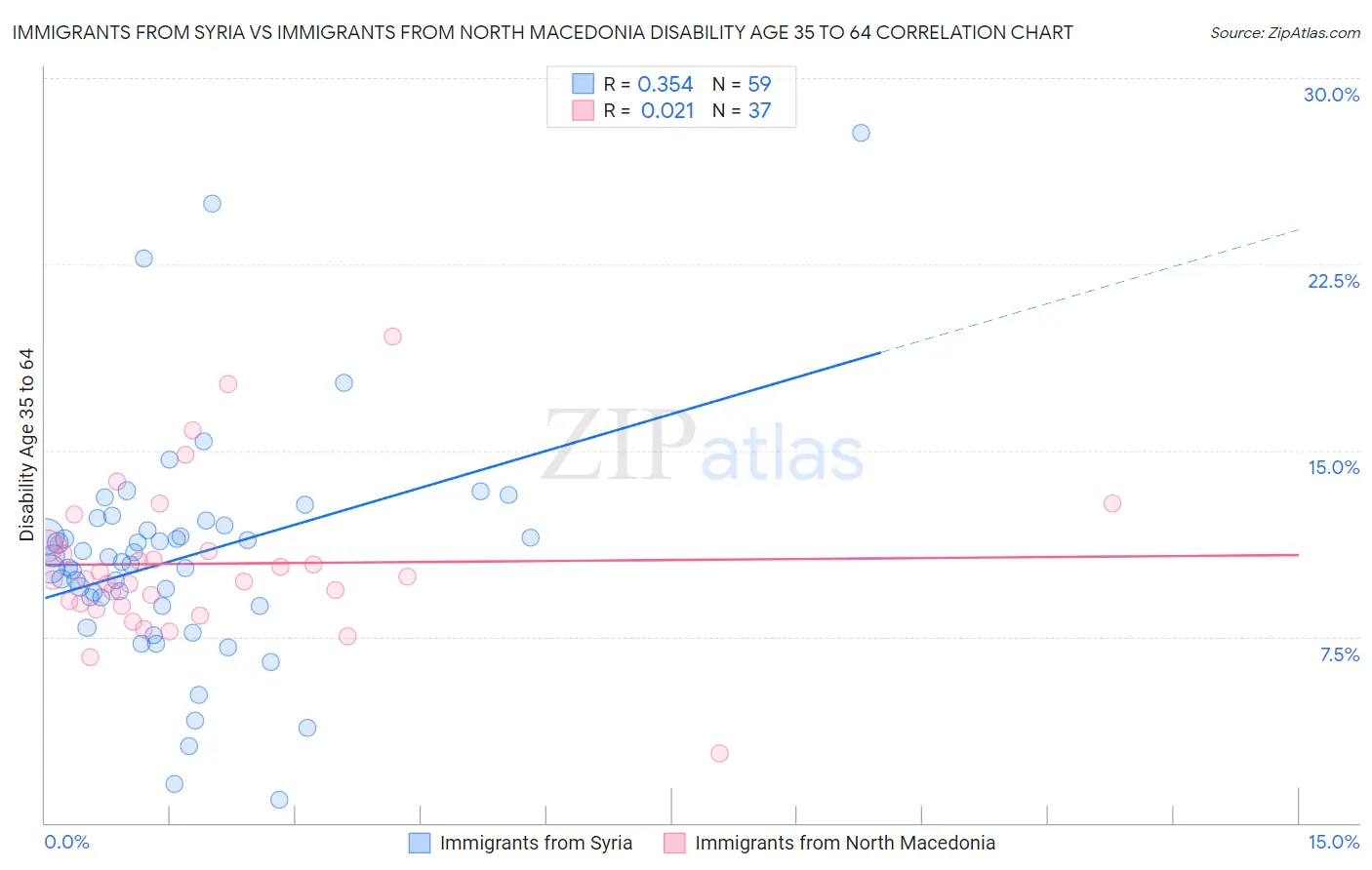 Immigrants from Syria vs Immigrants from North Macedonia Disability Age 35 to 64