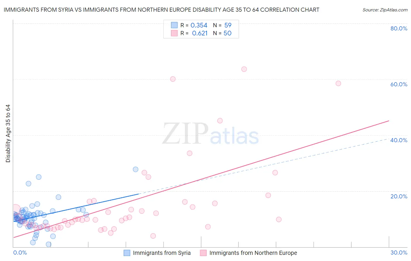 Immigrants from Syria vs Immigrants from Northern Europe Disability Age 35 to 64