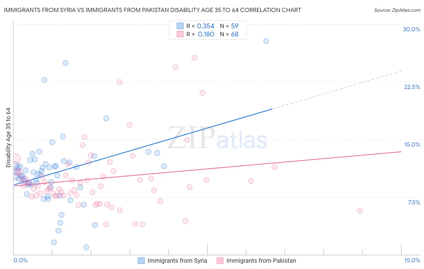 Immigrants from Syria vs Immigrants from Pakistan Disability Age 35 to 64