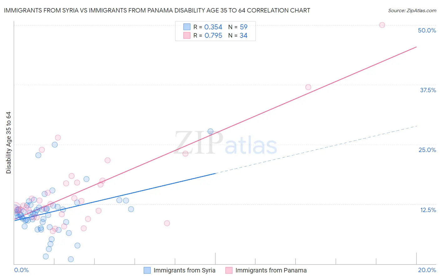Immigrants from Syria vs Immigrants from Panama Disability Age 35 to 64