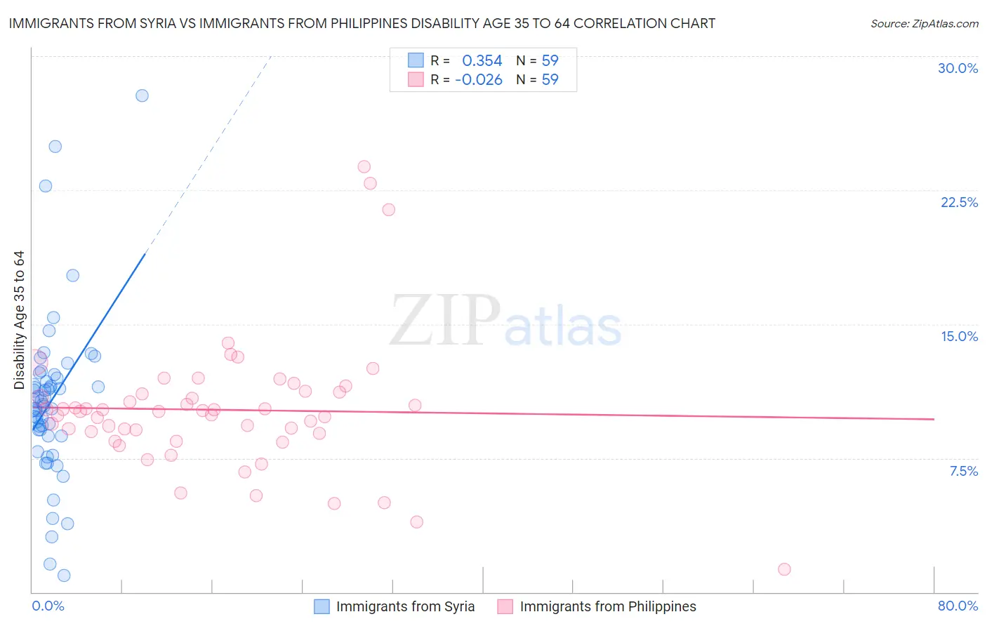 Immigrants from Syria vs Immigrants from Philippines Disability Age 35 to 64
