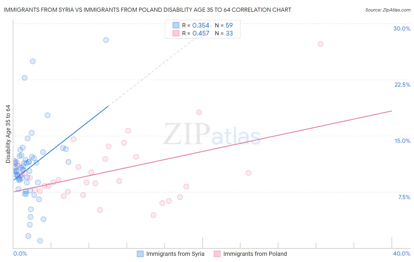 Immigrants from Syria vs Immigrants from Poland Disability Age 35 to 64