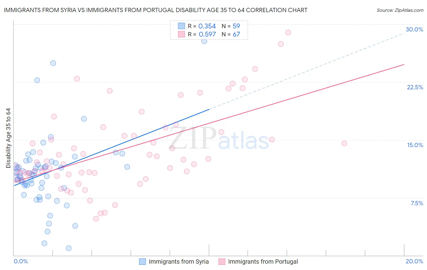 Immigrants from Syria vs Immigrants from Portugal Disability Age 35 to 64