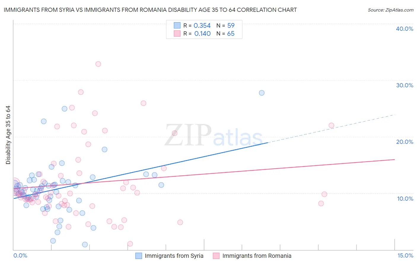 Immigrants from Syria vs Immigrants from Romania Disability Age 35 to 64