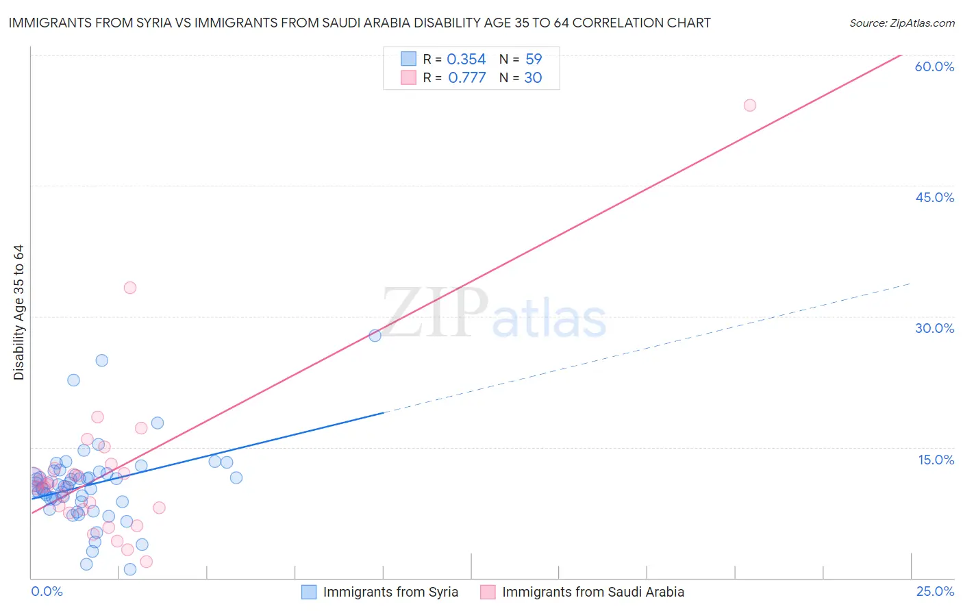 Immigrants from Syria vs Immigrants from Saudi Arabia Disability Age 35 to 64