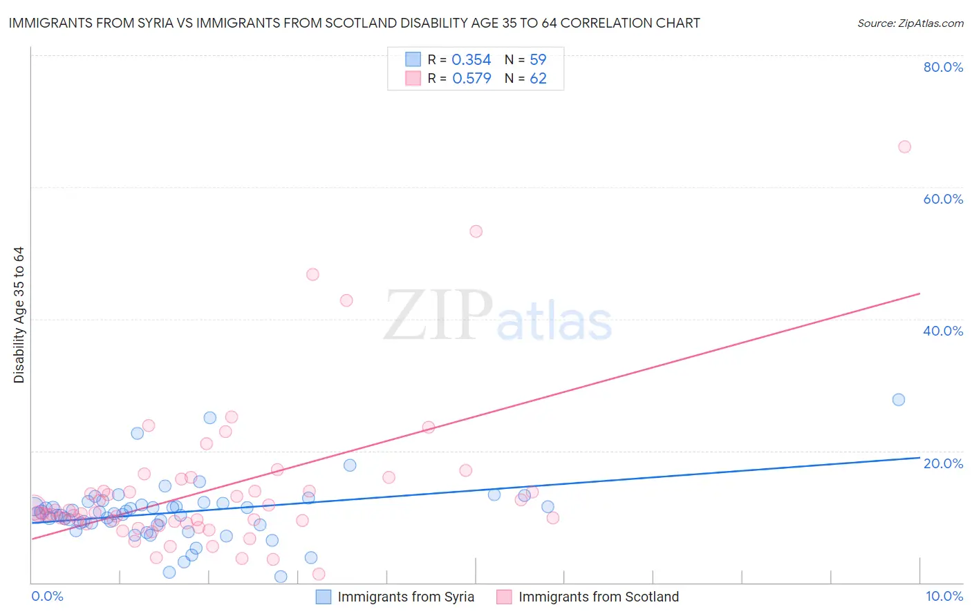 Immigrants from Syria vs Immigrants from Scotland Disability Age 35 to 64