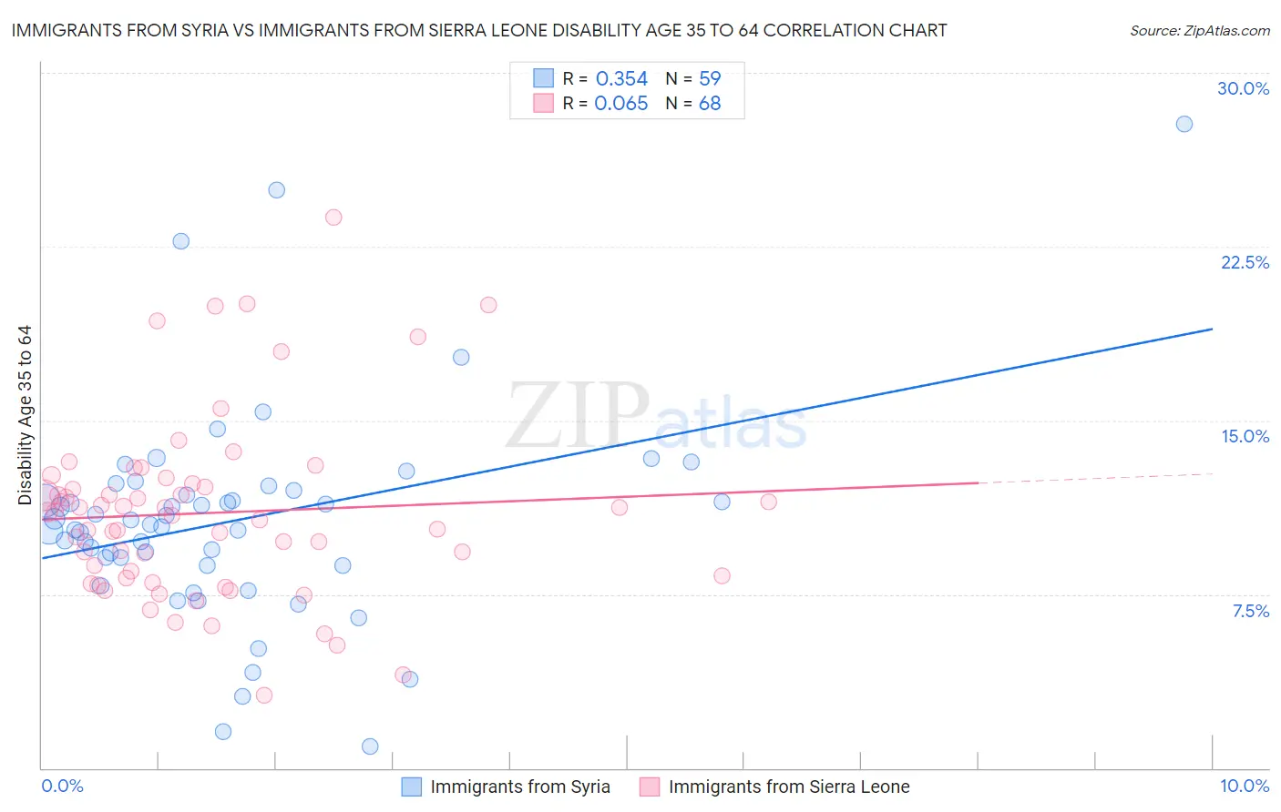 Immigrants from Syria vs Immigrants from Sierra Leone Disability Age 35 to 64