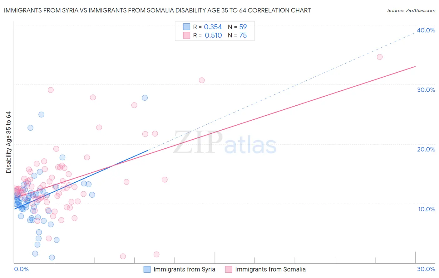 Immigrants from Syria vs Immigrants from Somalia Disability Age 35 to 64