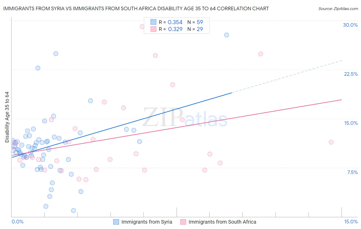 Immigrants from Syria vs Immigrants from South Africa Disability Age 35 to 64