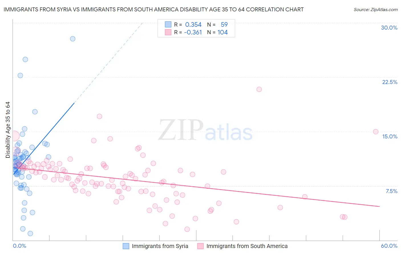 Immigrants from Syria vs Immigrants from South America Disability Age 35 to 64