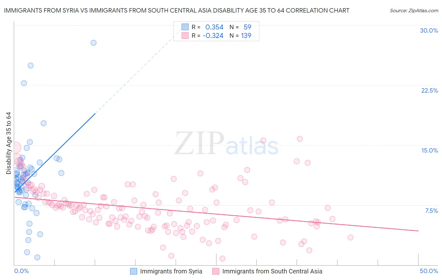 Immigrants from Syria vs Immigrants from South Central Asia Disability Age 35 to 64