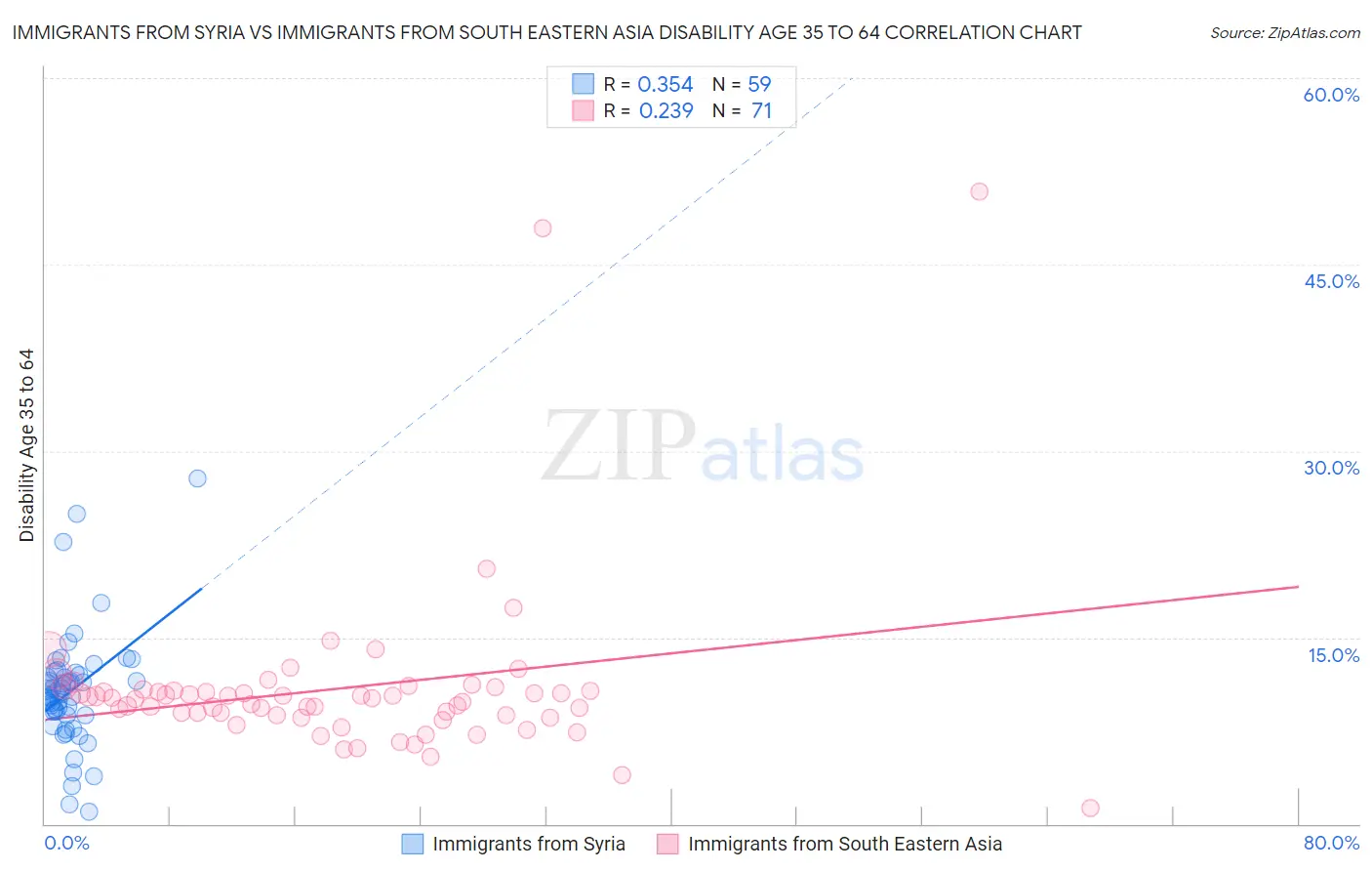 Immigrants from Syria vs Immigrants from South Eastern Asia Disability Age 35 to 64