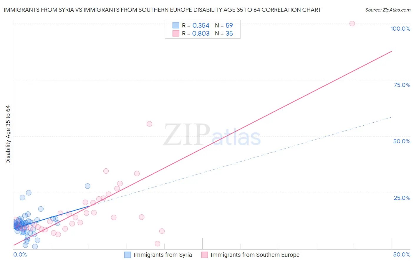 Immigrants from Syria vs Immigrants from Southern Europe Disability Age 35 to 64