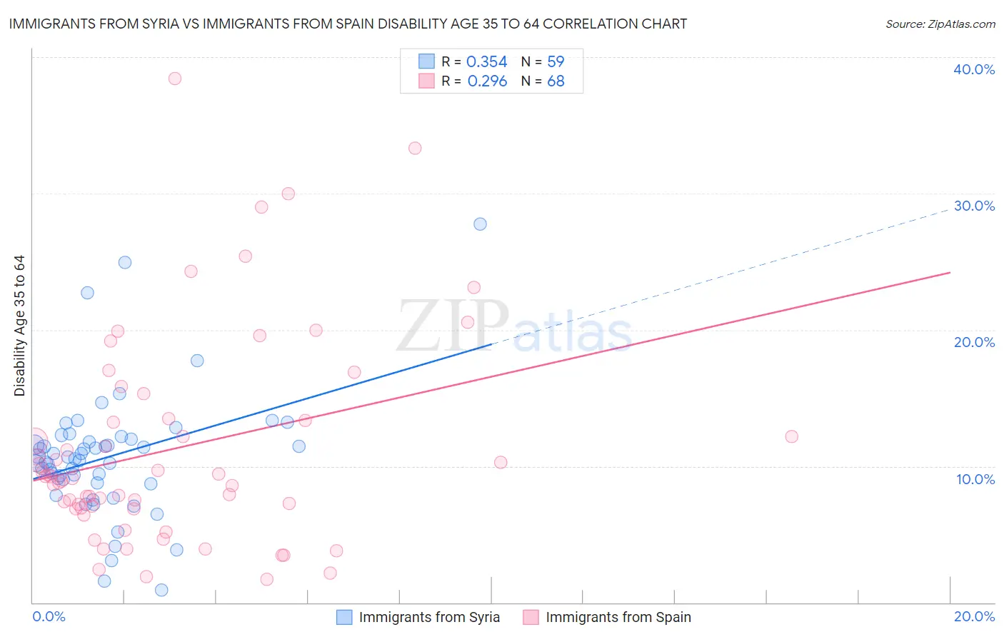 Immigrants from Syria vs Immigrants from Spain Disability Age 35 to 64