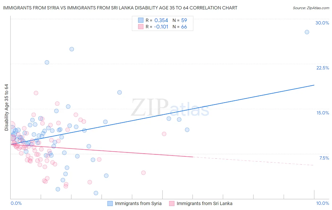 Immigrants from Syria vs Immigrants from Sri Lanka Disability Age 35 to 64