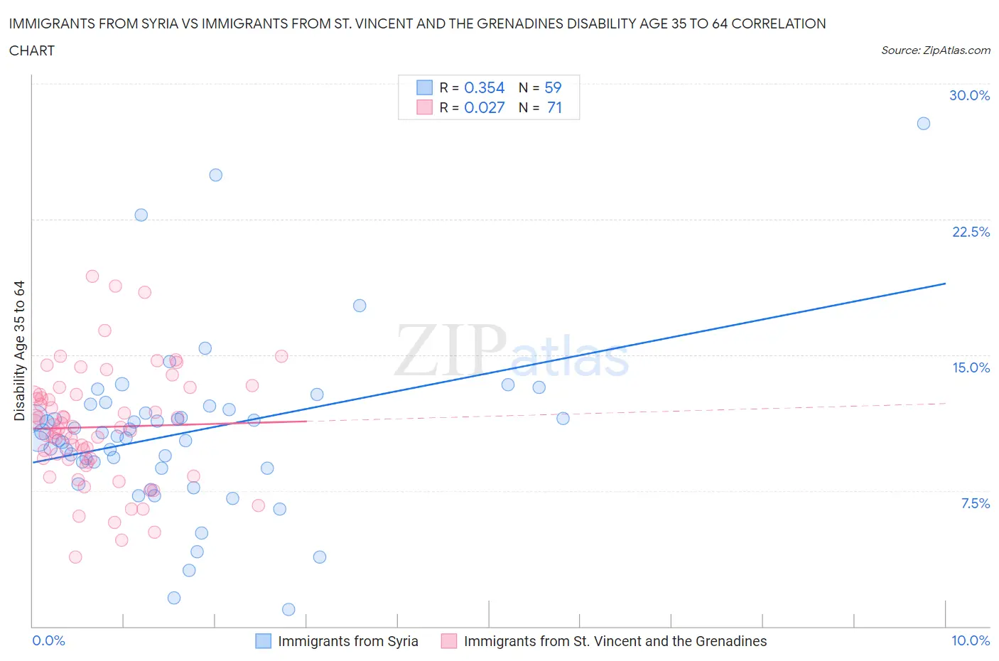 Immigrants from Syria vs Immigrants from St. Vincent and the Grenadines Disability Age 35 to 64