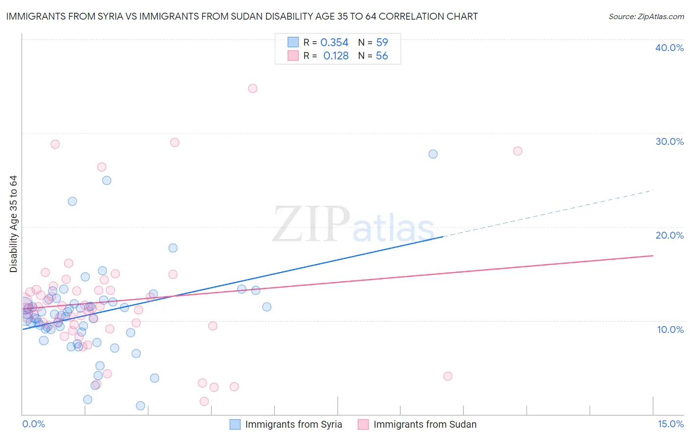 Immigrants from Syria vs Immigrants from Sudan Disability Age 35 to 64
