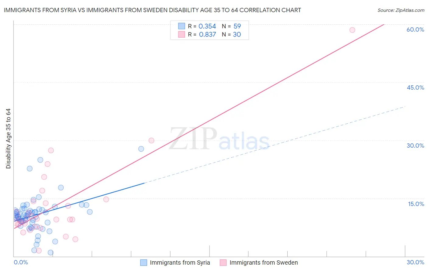 Immigrants from Syria vs Immigrants from Sweden Disability Age 35 to 64