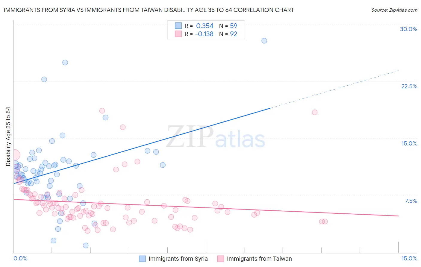 Immigrants from Syria vs Immigrants from Taiwan Disability Age 35 to 64