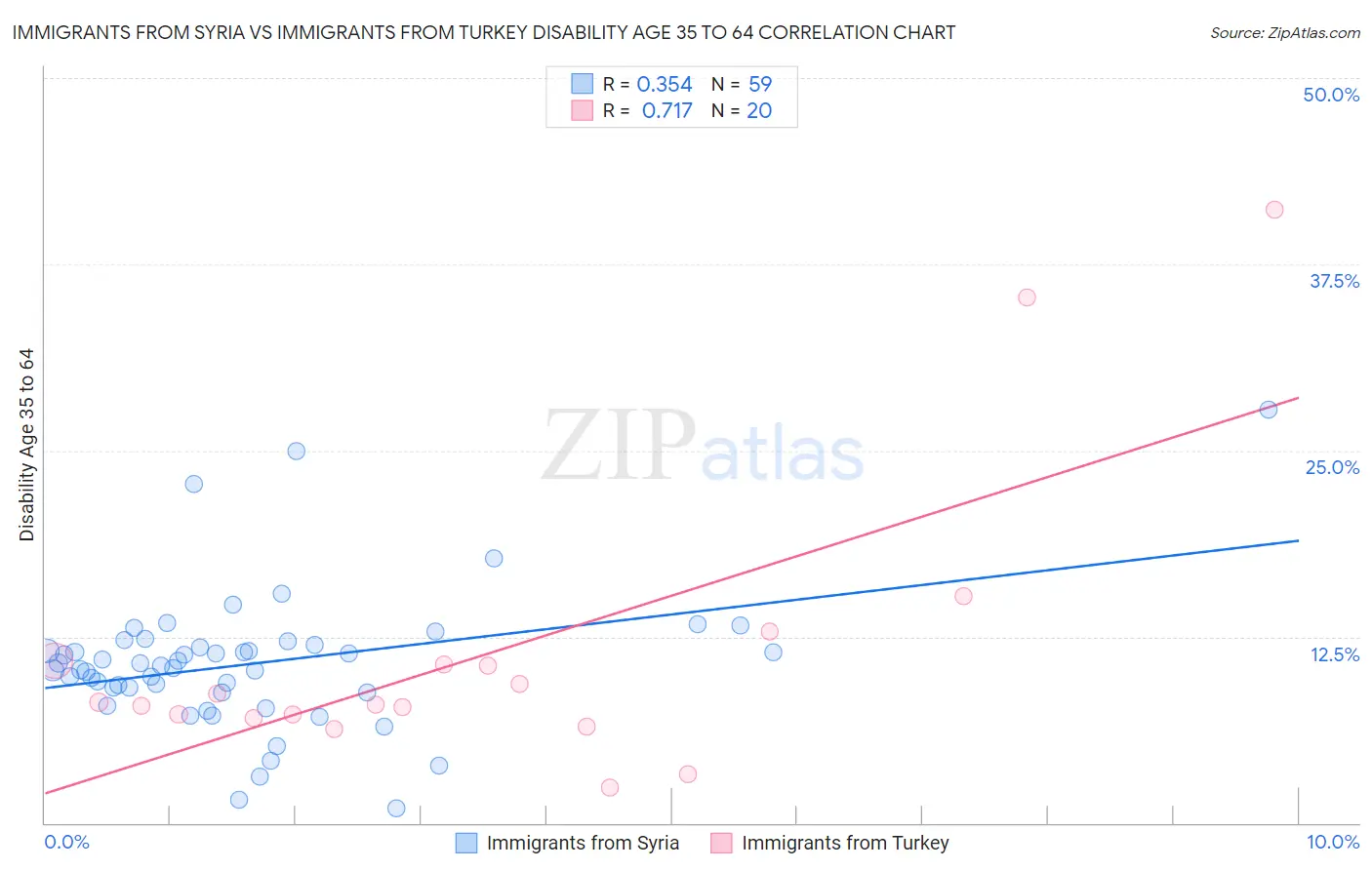 Immigrants from Syria vs Immigrants from Turkey Disability Age 35 to 64