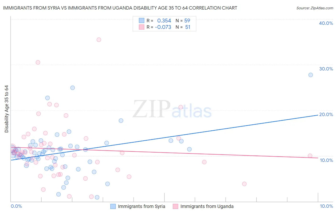 Immigrants from Syria vs Immigrants from Uganda Disability Age 35 to 64
