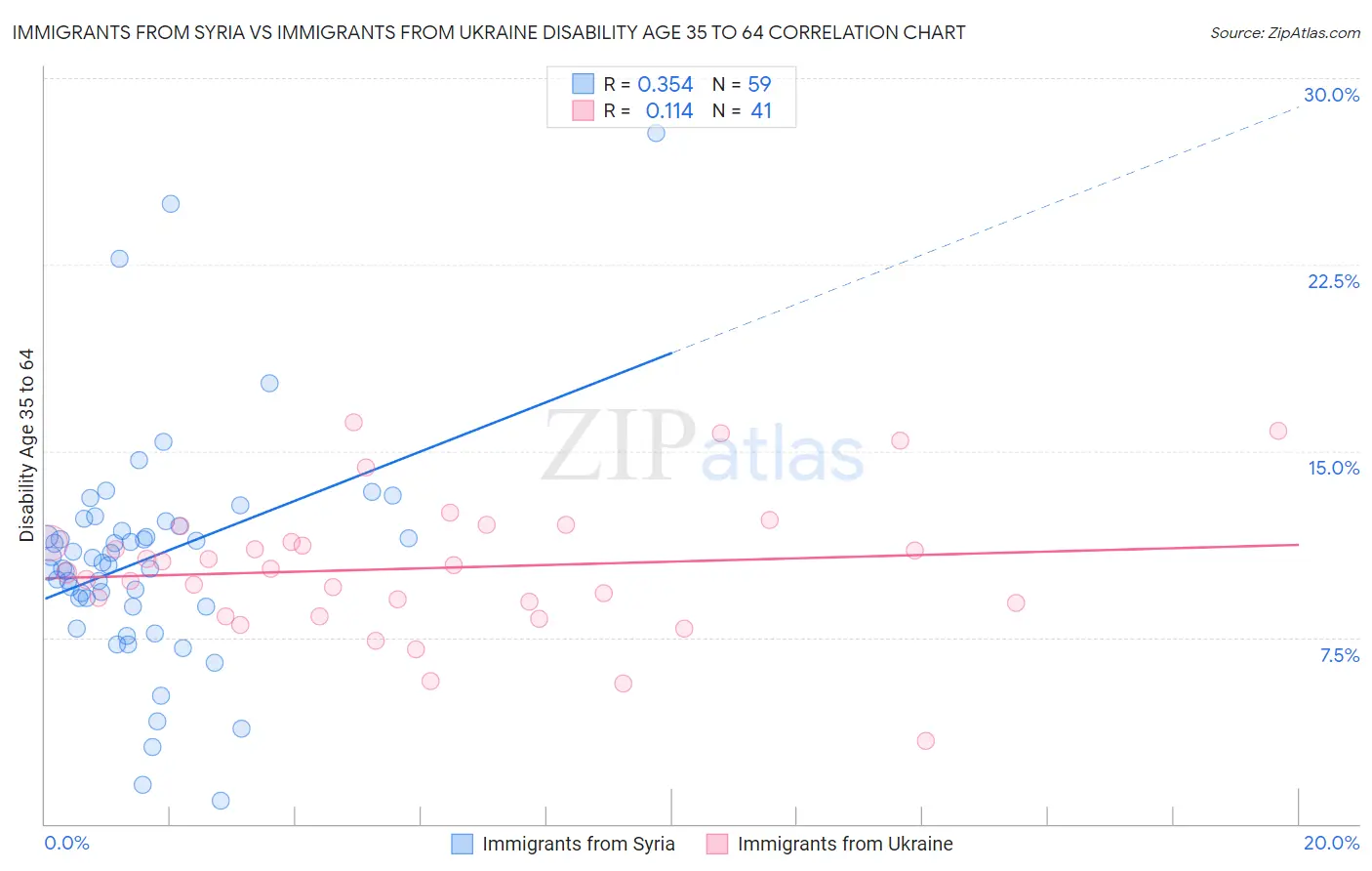 Immigrants from Syria vs Immigrants from Ukraine Disability Age 35 to 64