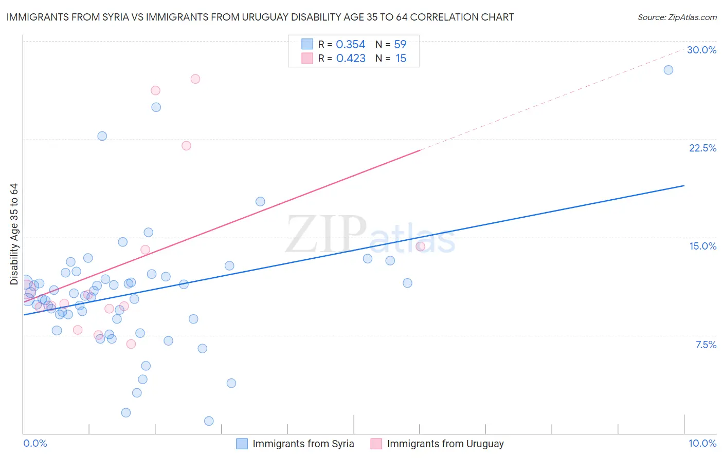 Immigrants from Syria vs Immigrants from Uruguay Disability Age 35 to 64