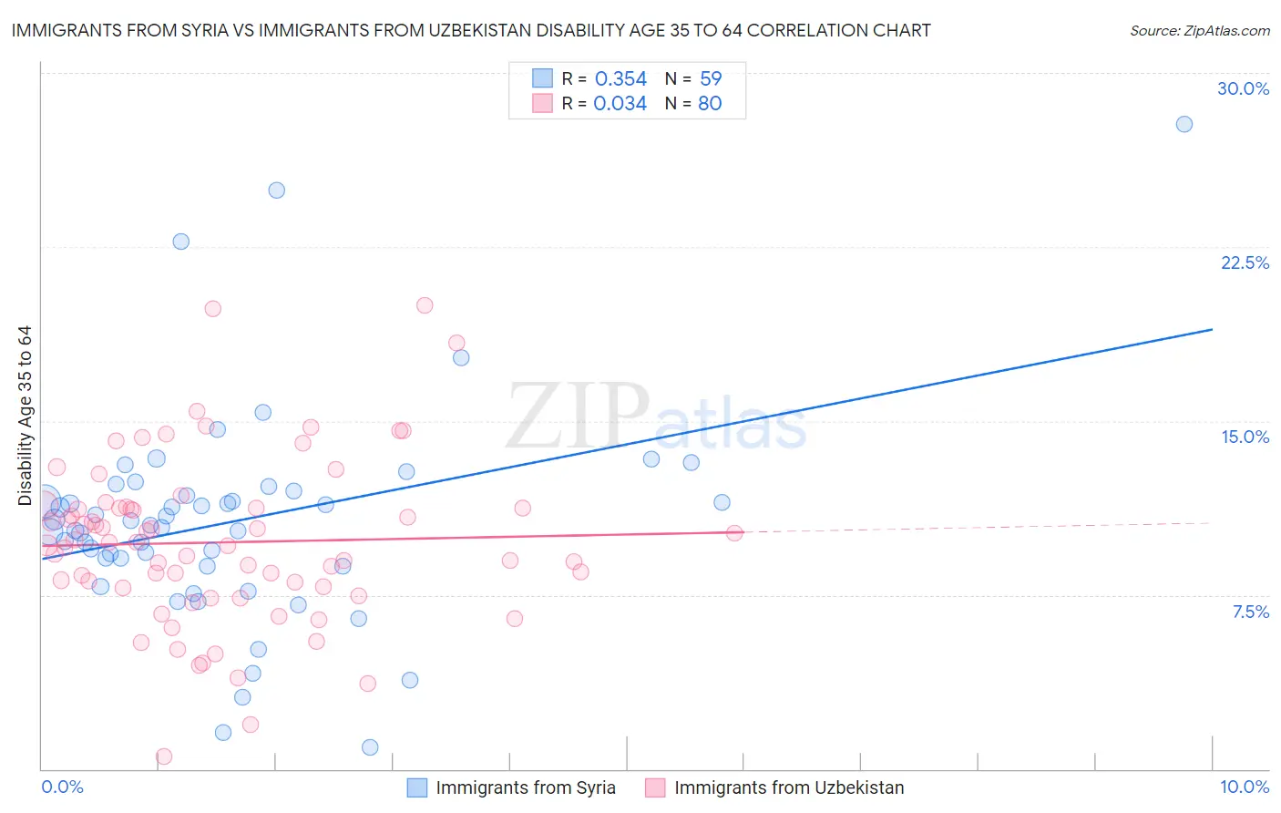 Immigrants from Syria vs Immigrants from Uzbekistan Disability Age 35 to 64