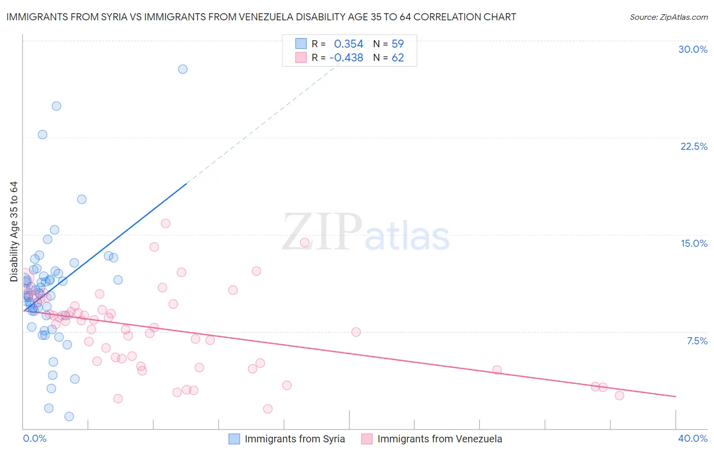 Immigrants from Syria vs Immigrants from Venezuela Disability Age 35 to 64