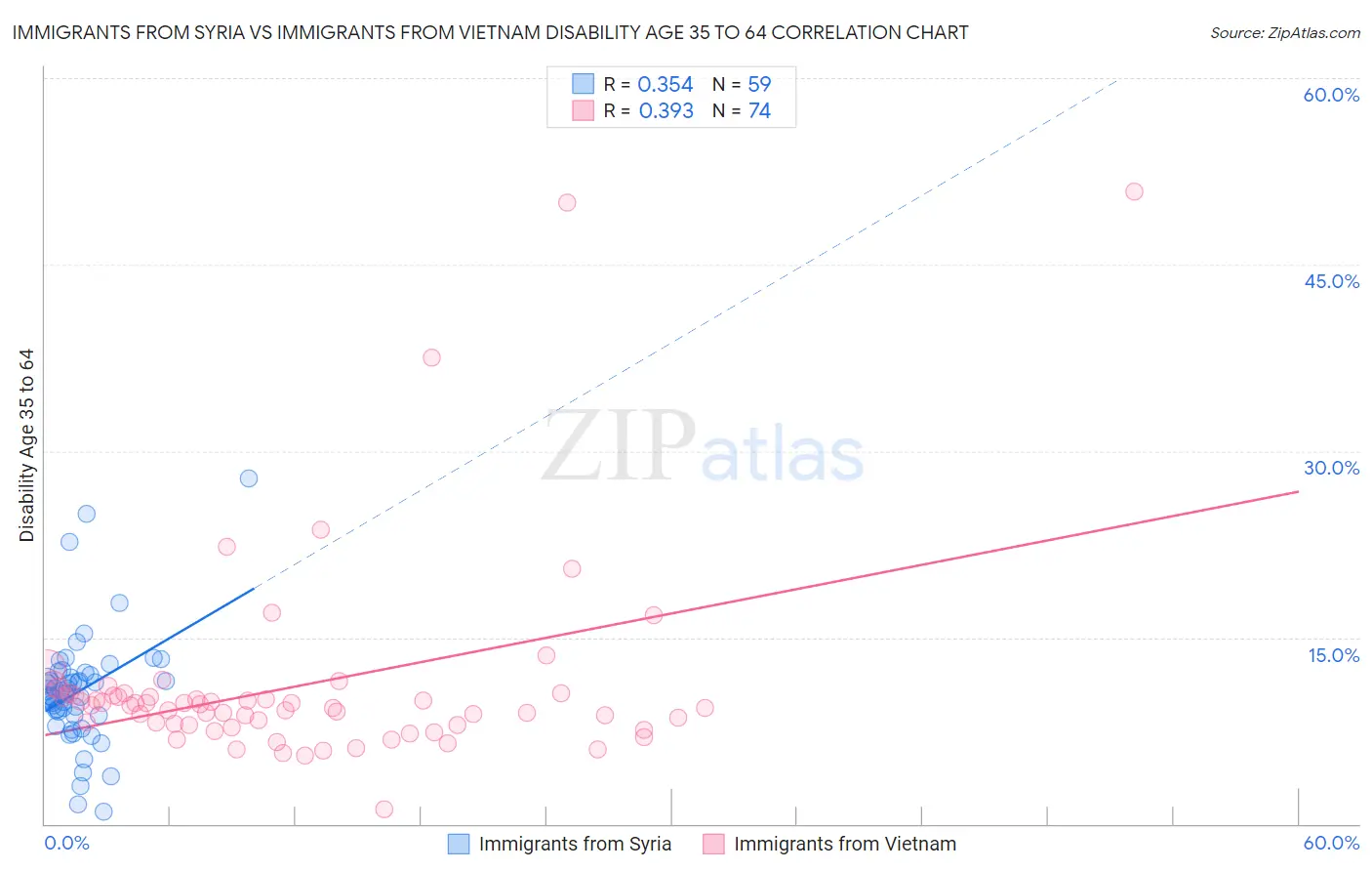 Immigrants from Syria vs Immigrants from Vietnam Disability Age 35 to 64