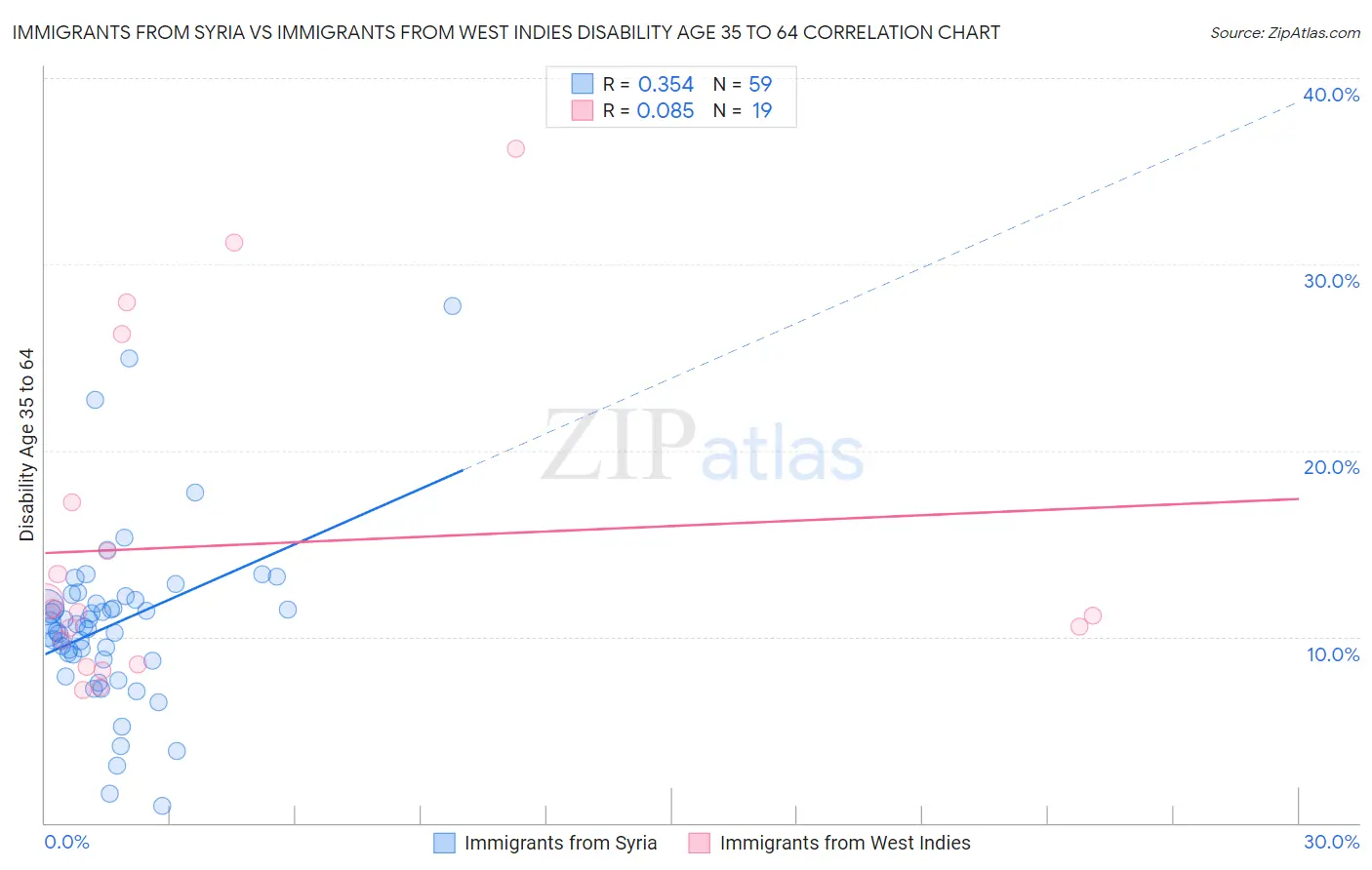 Immigrants from Syria vs Immigrants from West Indies Disability Age 35 to 64