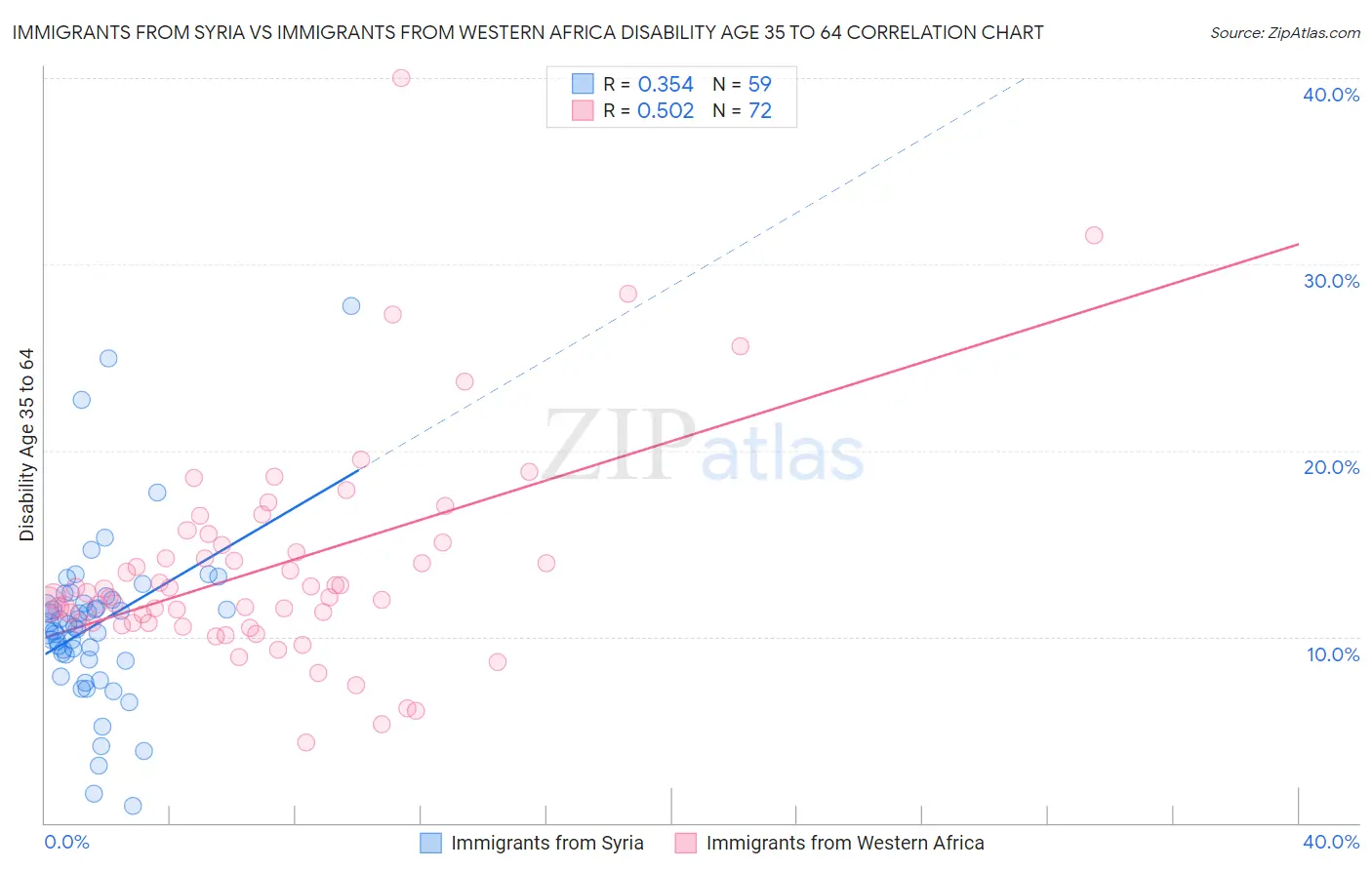 Immigrants from Syria vs Immigrants from Western Africa Disability Age 35 to 64
