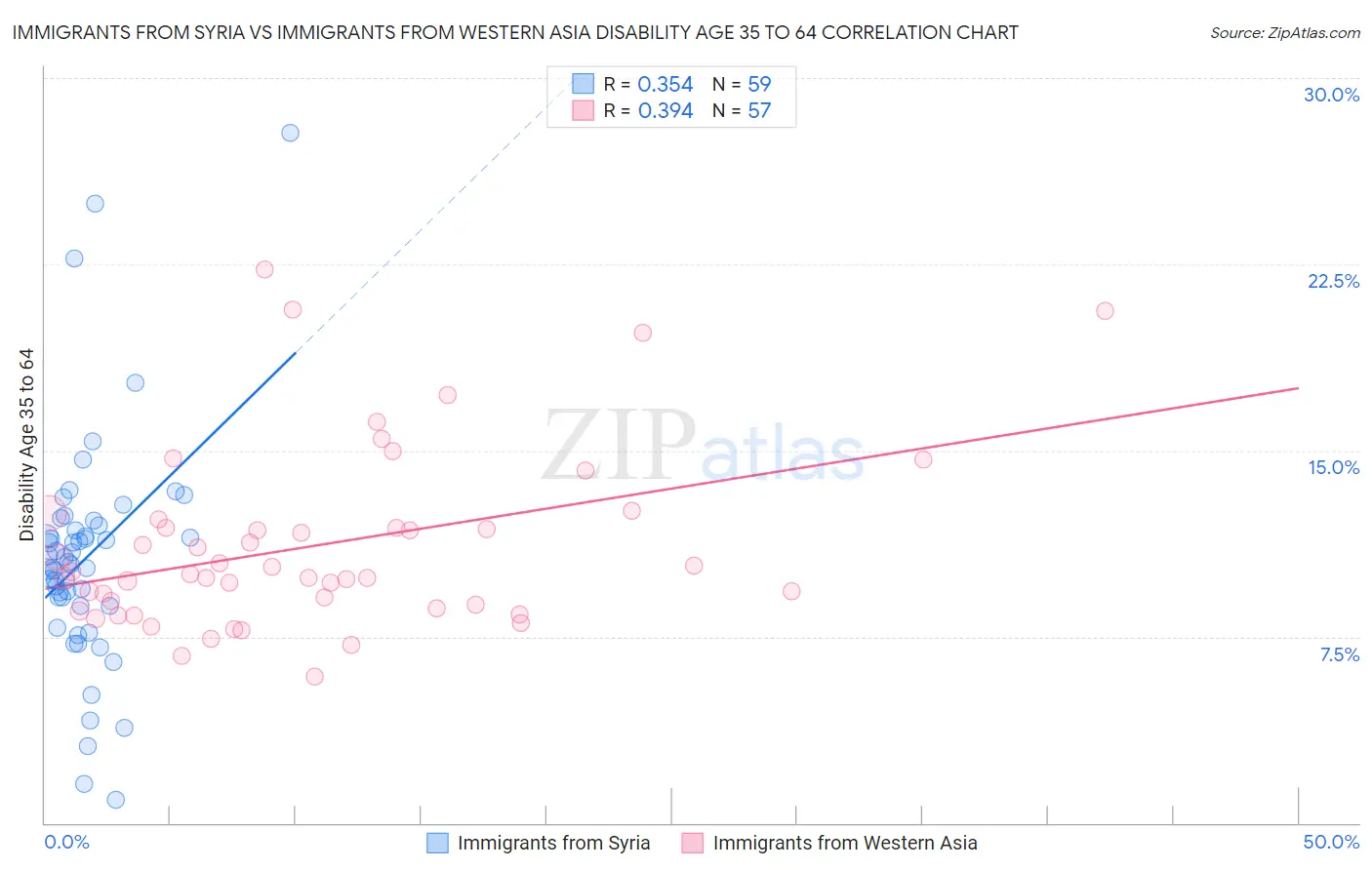 Immigrants from Syria vs Immigrants from Western Asia Disability Age 35 to 64