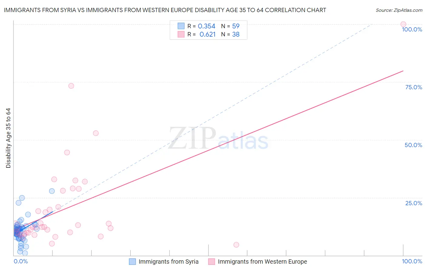 Immigrants from Syria vs Immigrants from Western Europe Disability Age 35 to 64