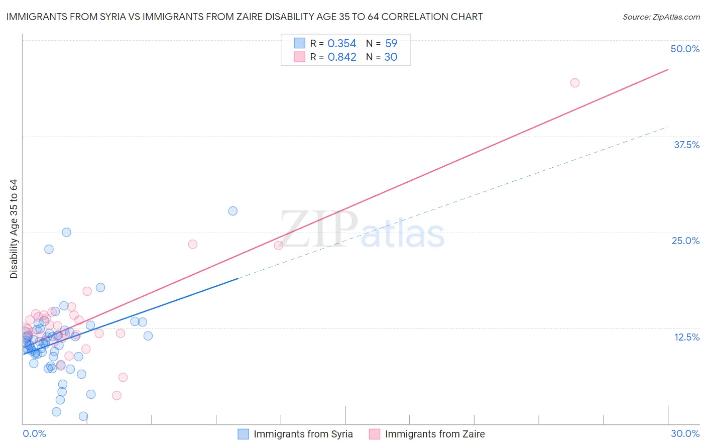 Immigrants from Syria vs Immigrants from Zaire Disability Age 35 to 64