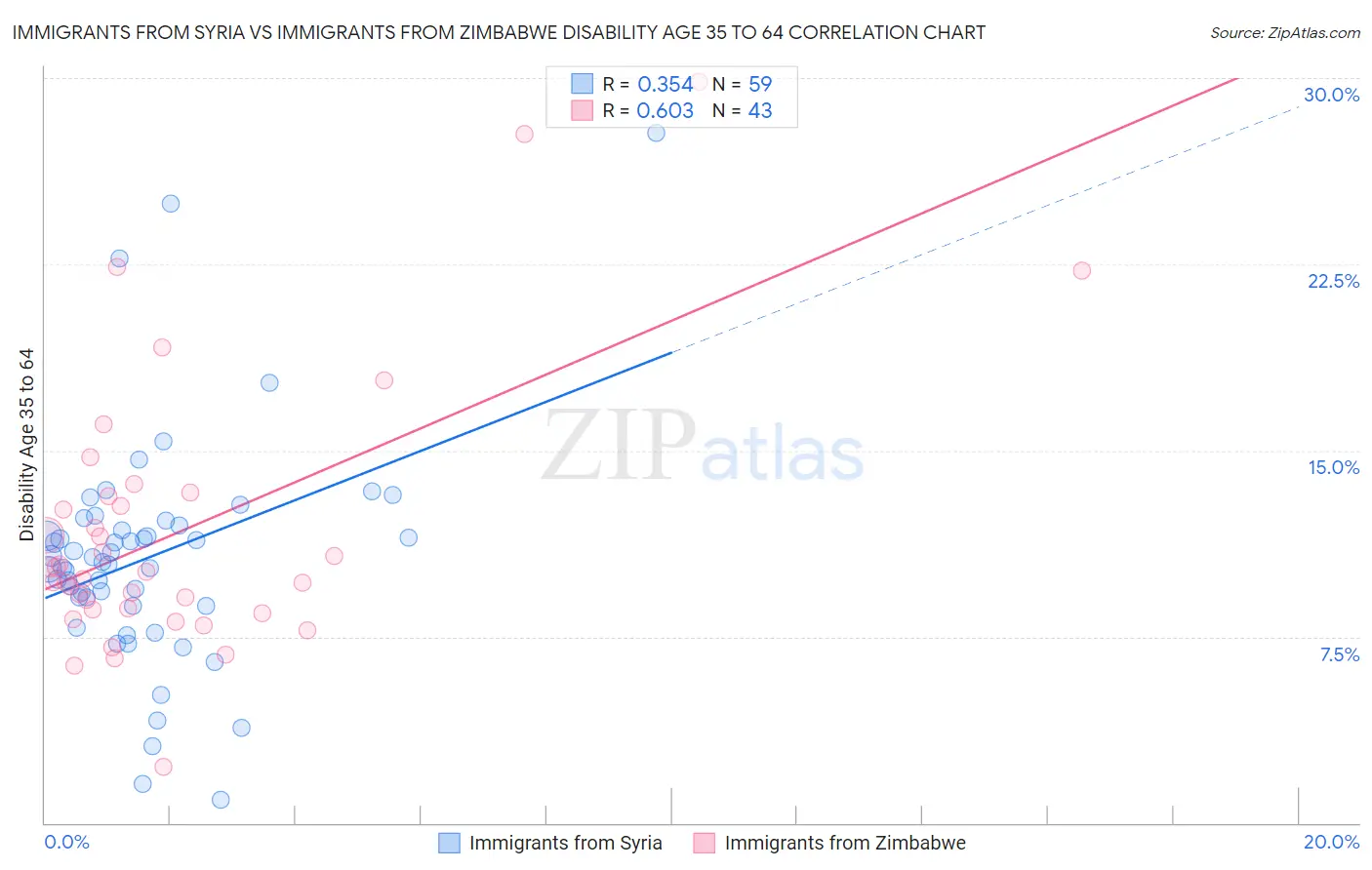 Immigrants from Syria vs Immigrants from Zimbabwe Disability Age 35 to 64