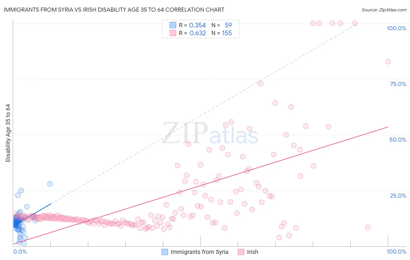 Immigrants from Syria vs Irish Disability Age 35 to 64