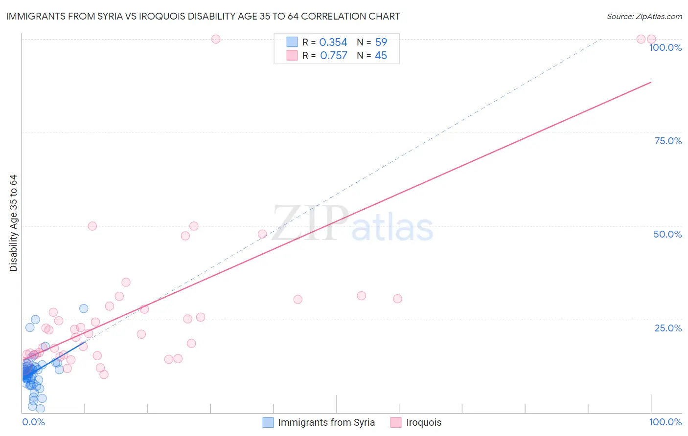 Immigrants from Syria vs Iroquois Disability Age 35 to 64