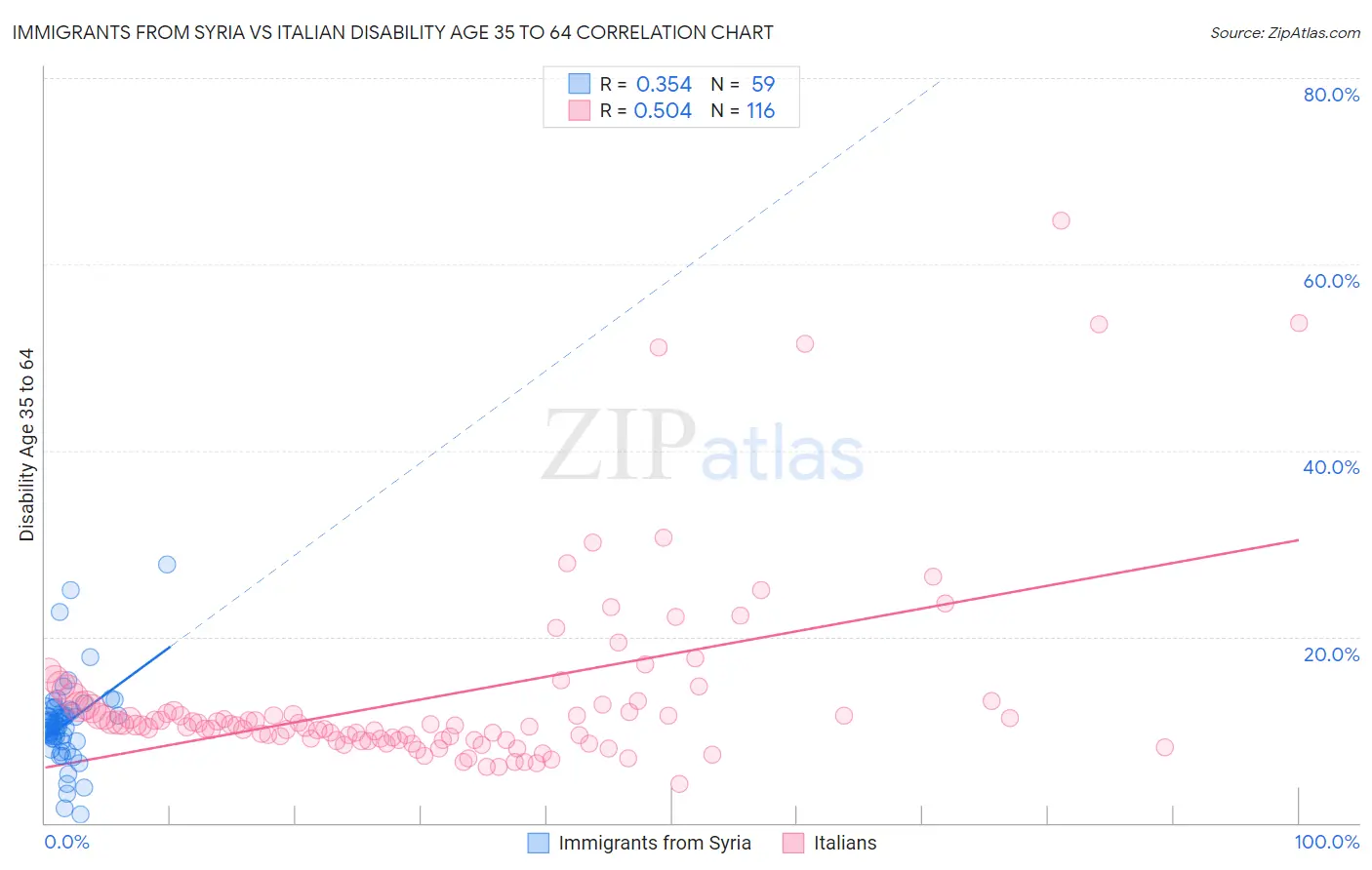 Immigrants from Syria vs Italian Disability Age 35 to 64