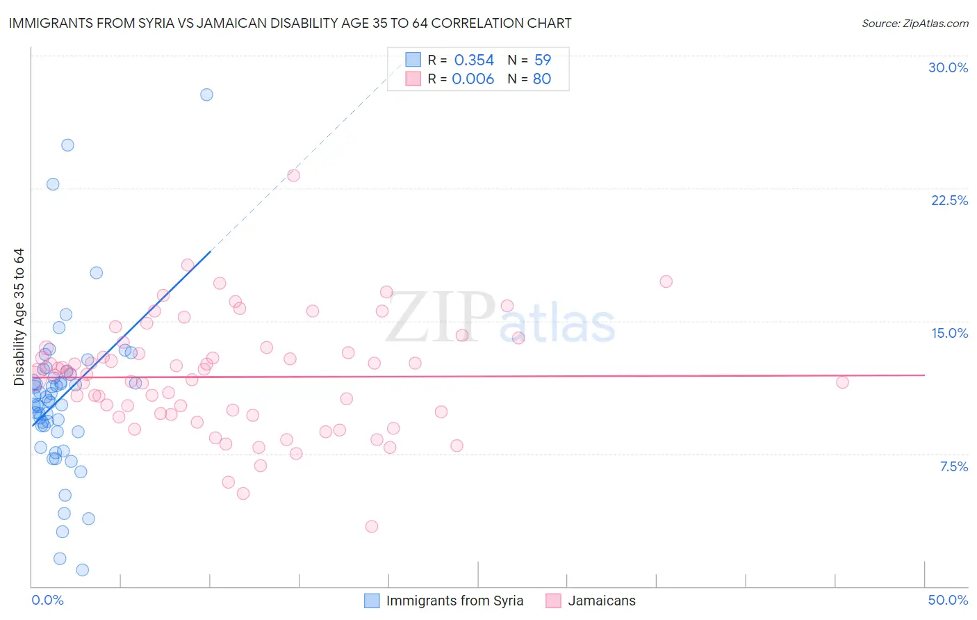 Immigrants from Syria vs Jamaican Disability Age 35 to 64