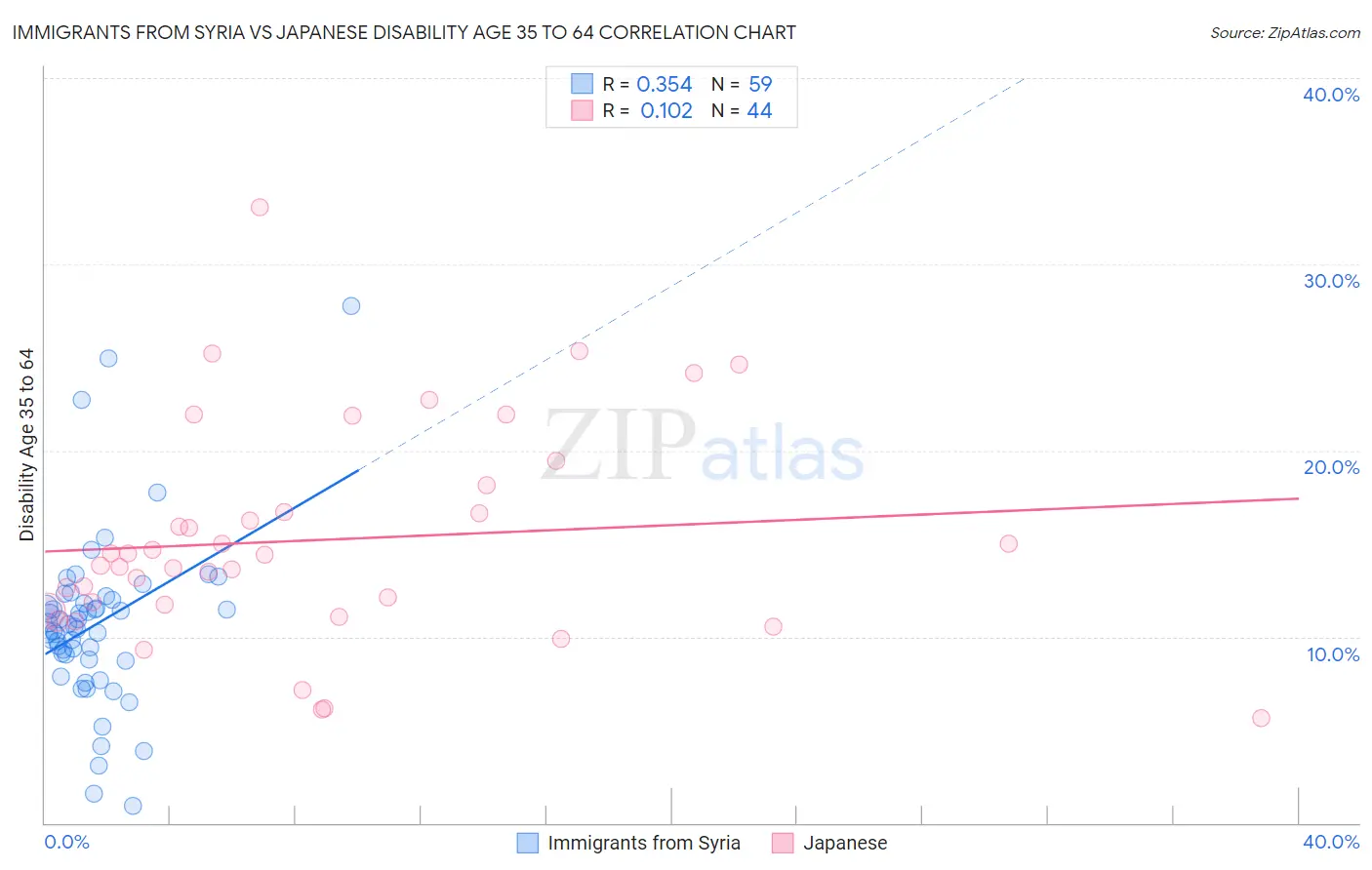 Immigrants from Syria vs Japanese Disability Age 35 to 64