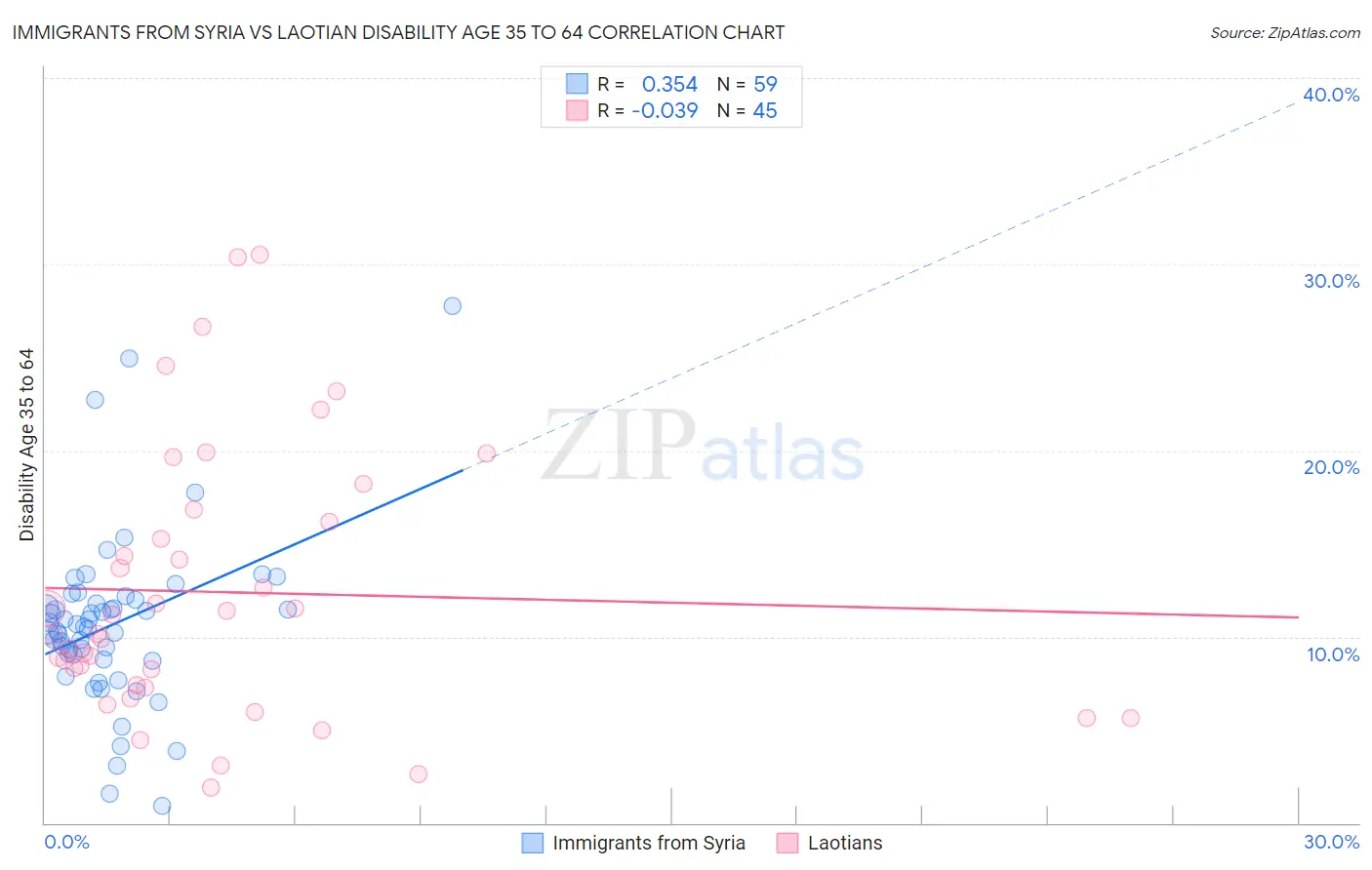 Immigrants from Syria vs Laotian Disability Age 35 to 64
