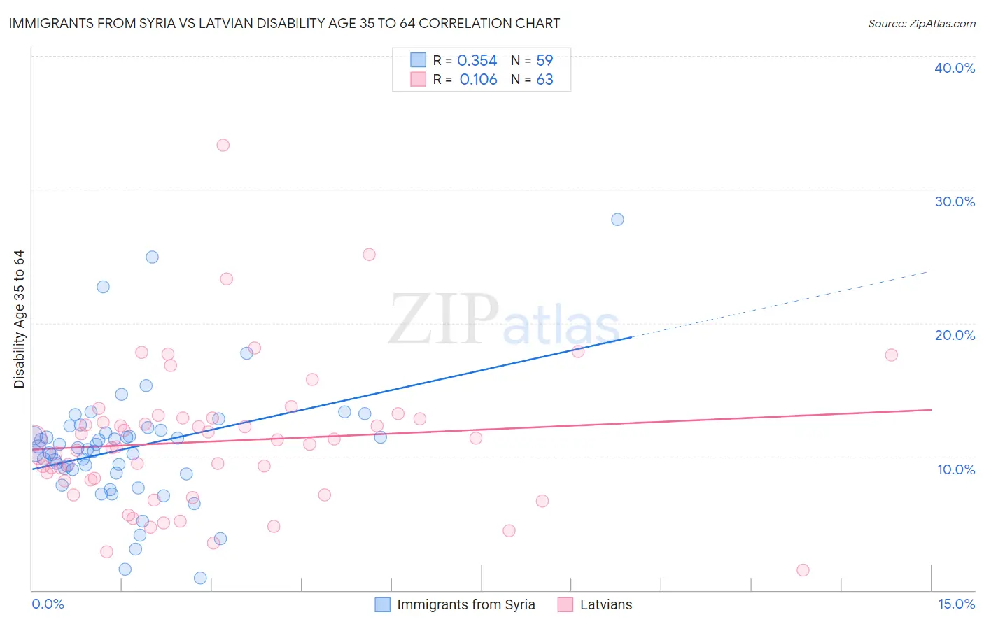 Immigrants from Syria vs Latvian Disability Age 35 to 64