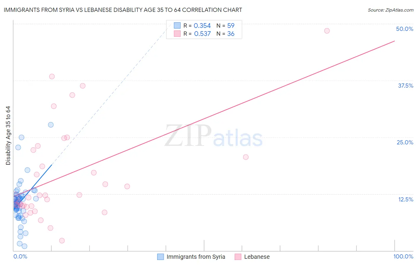 Immigrants from Syria vs Lebanese Disability Age 35 to 64