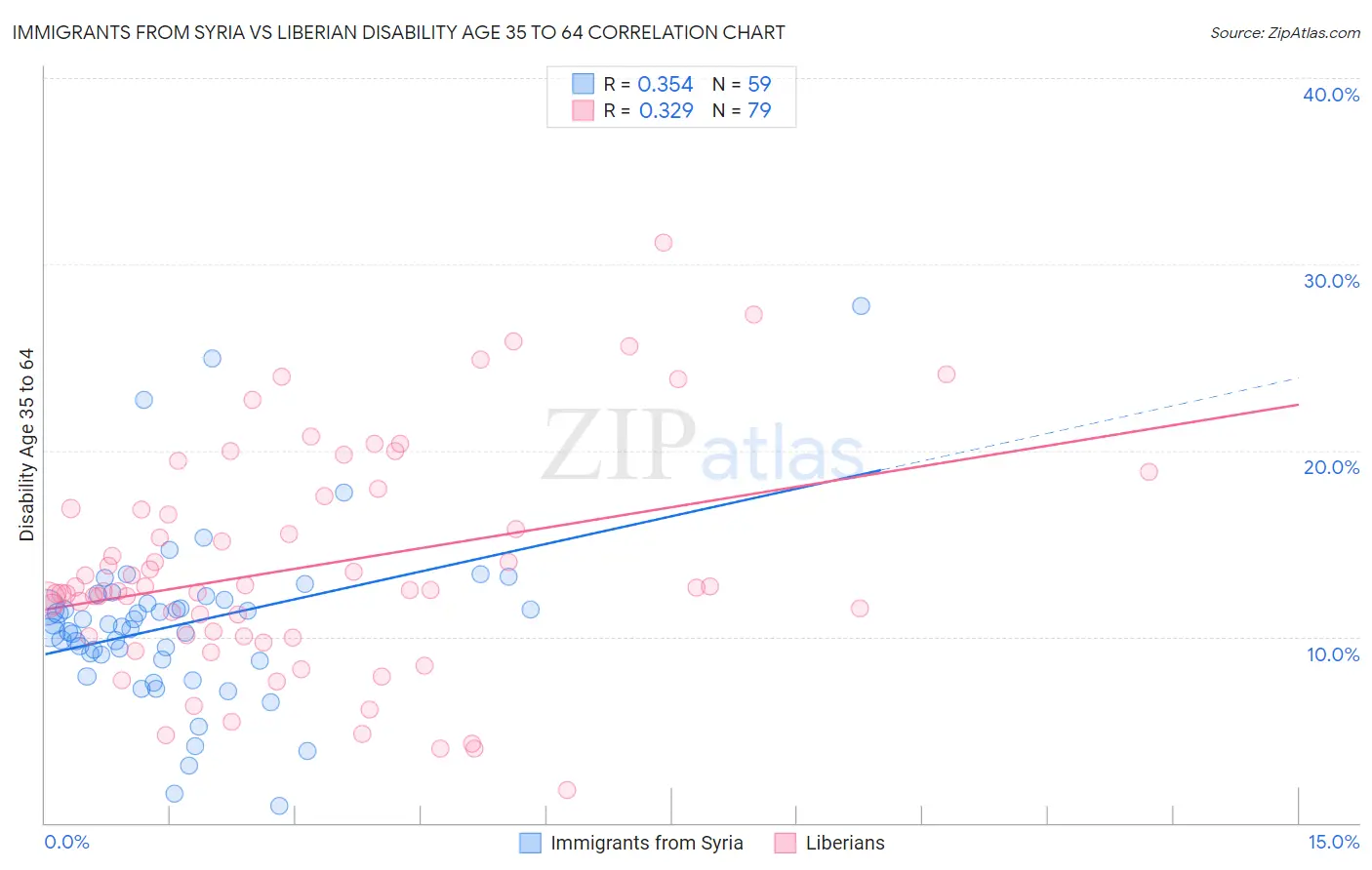 Immigrants from Syria vs Liberian Disability Age 35 to 64