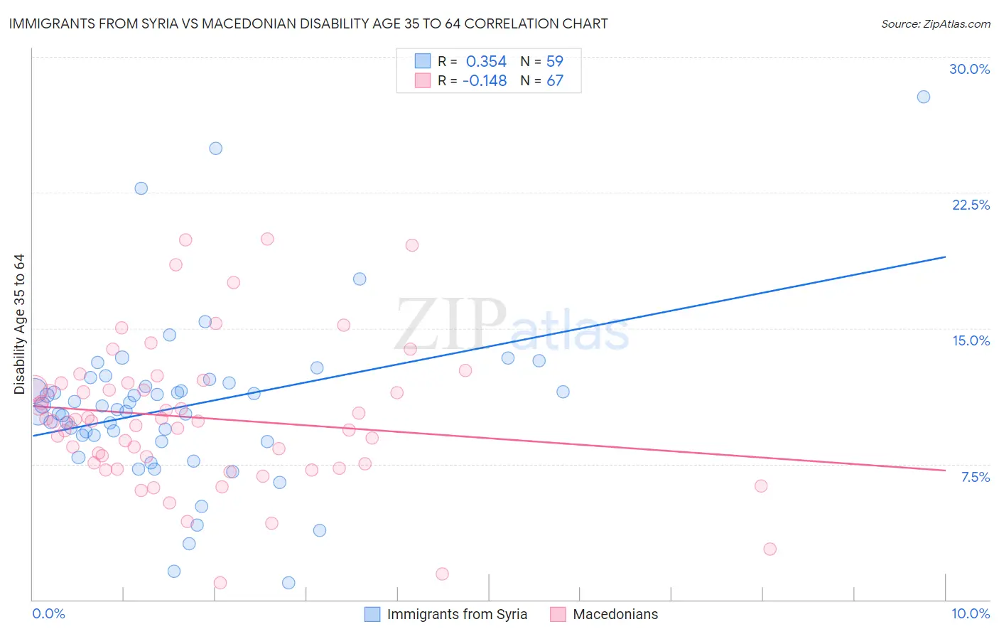 Immigrants from Syria vs Macedonian Disability Age 35 to 64