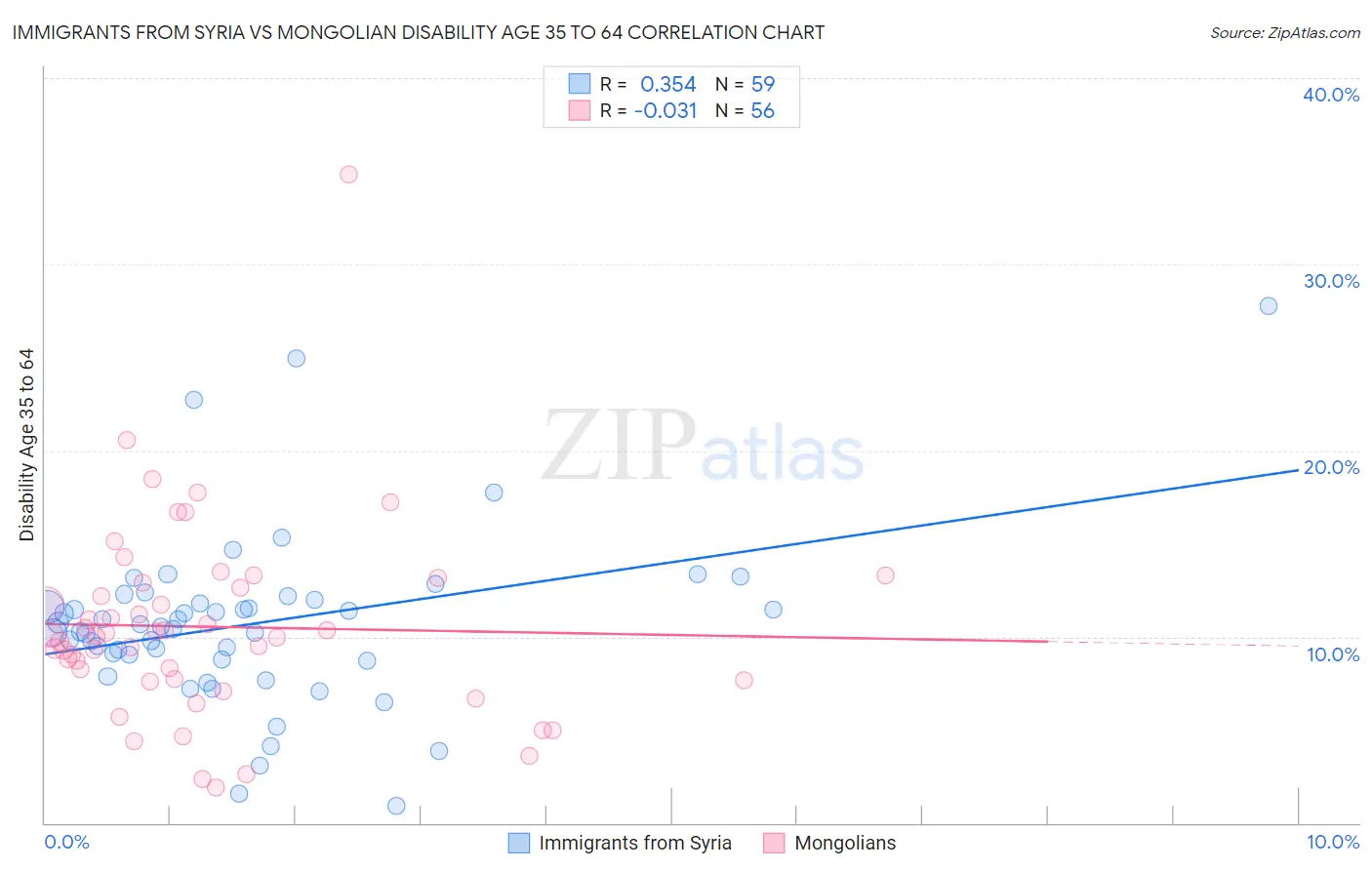 Immigrants from Syria vs Mongolian Disability Age 35 to 64