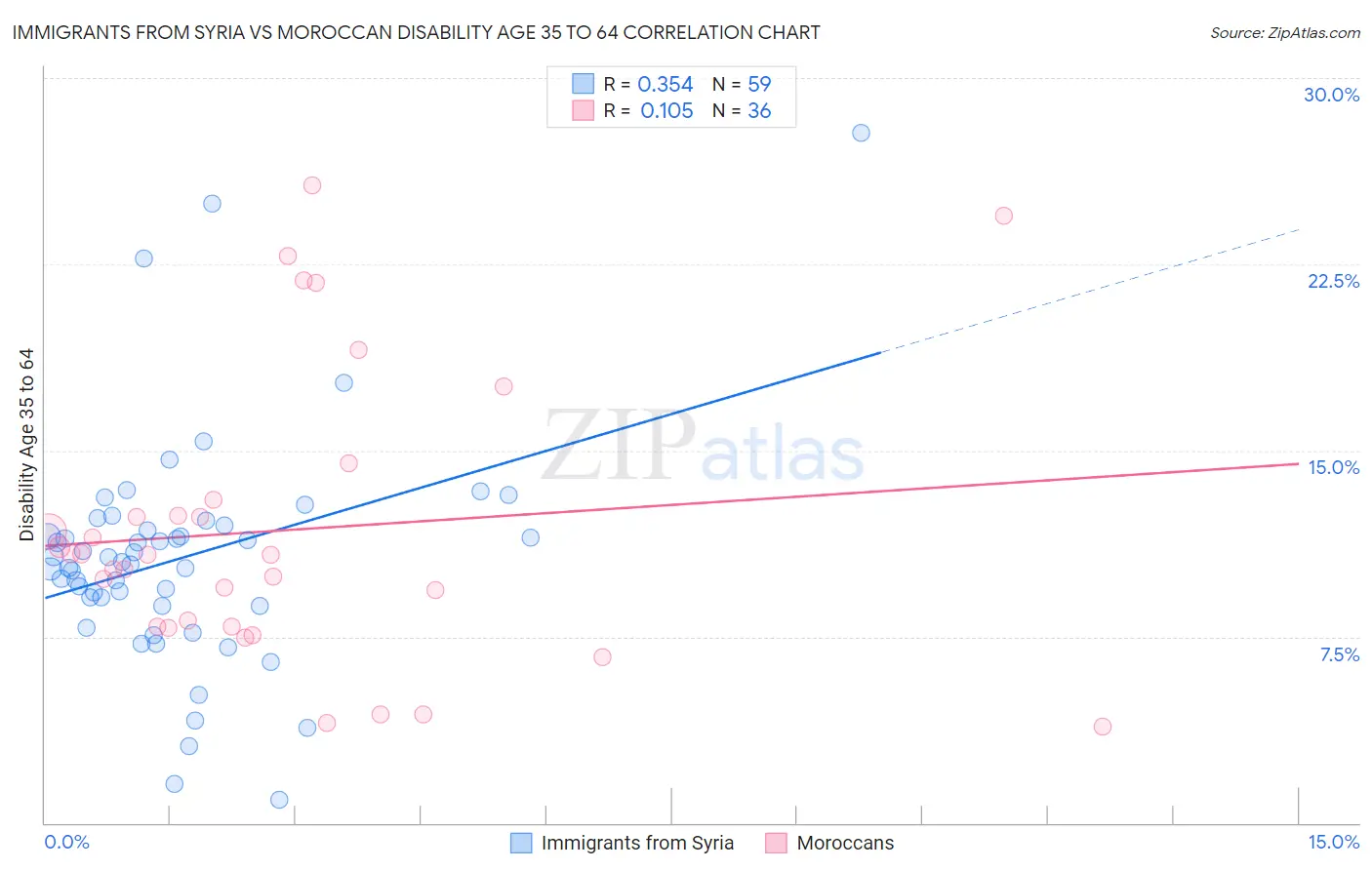 Immigrants from Syria vs Moroccan Disability Age 35 to 64