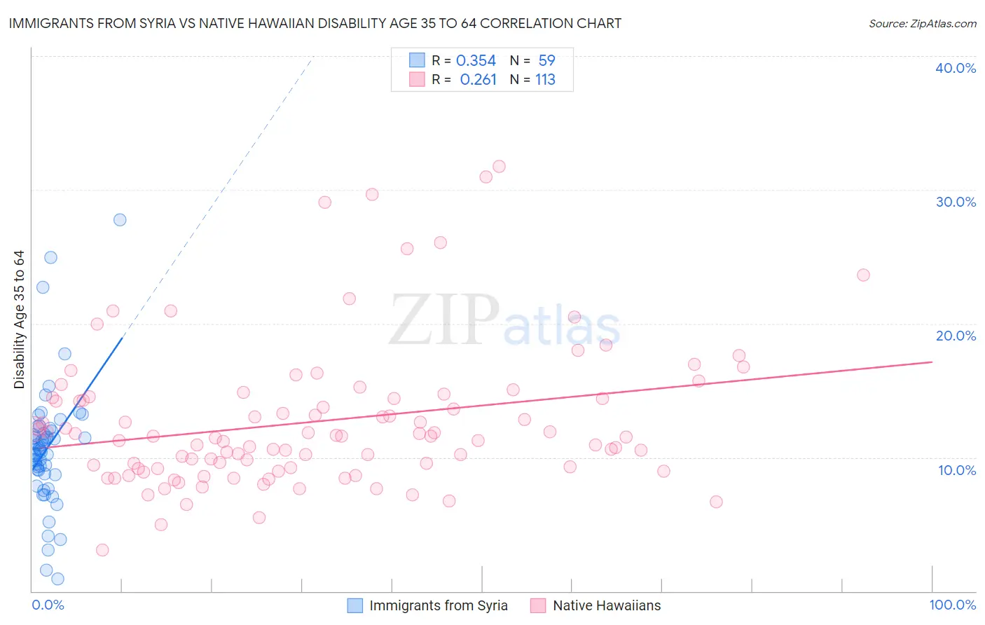 Immigrants from Syria vs Native Hawaiian Disability Age 35 to 64