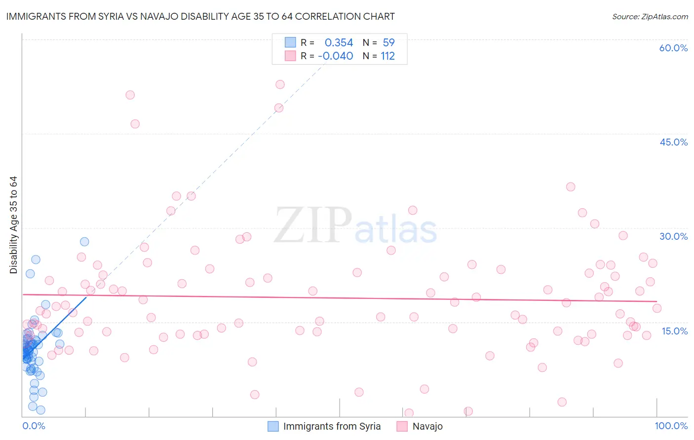 Immigrants from Syria vs Navajo Disability Age 35 to 64